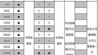 骐达汽车保养周期_骐达汽车保养周期一览表